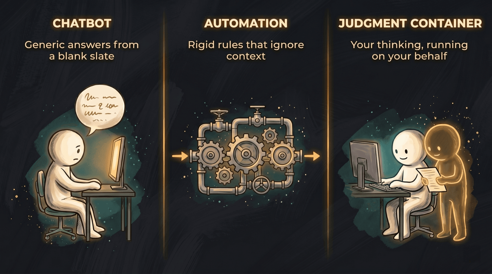 Chatbot, automation, and judgment container compared.