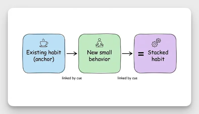Habit stacking new behaviors onto existing ones