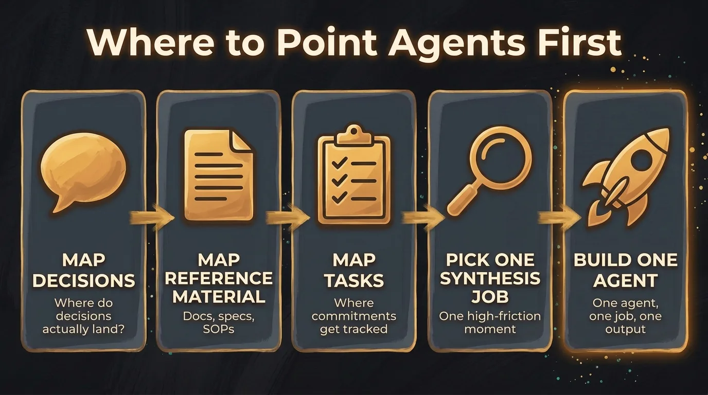 The 5-step sequence for pointing agents at existing tools