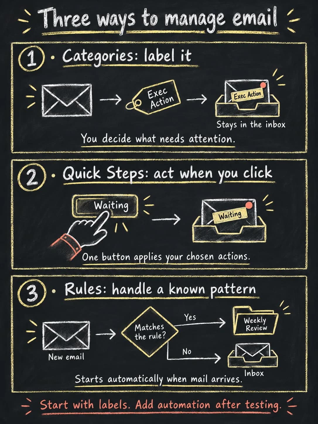 A visual comparison of categories, Quick Steps, and rules in Outlook.